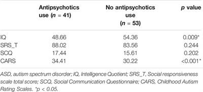 The Role of Ion Channel-Related Genes in Autism Spectrum Disorder: A Study Using Next-Generation Sequencing